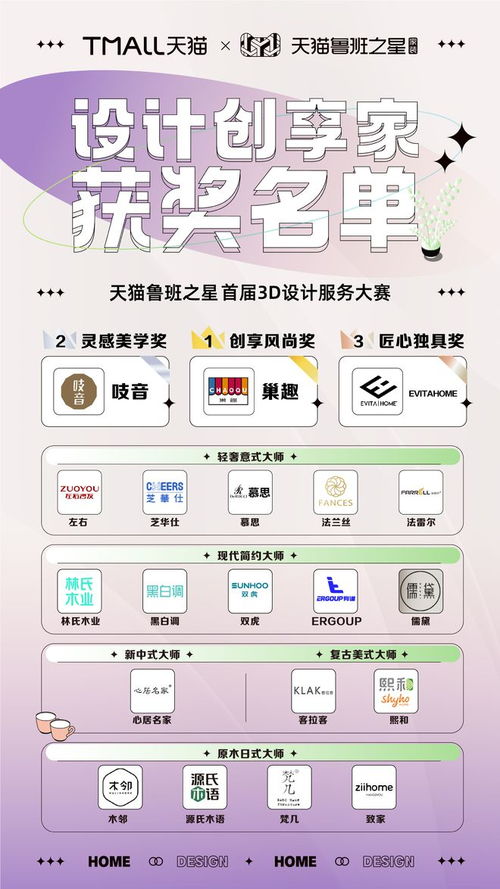天貓魯班之星首屆3D設(shè)計(jì)服務(wù)大賽圓滿(mǎn)落幕，家裝行業(yè)數(shù)字化將迎來(lái)爆發(fā)期