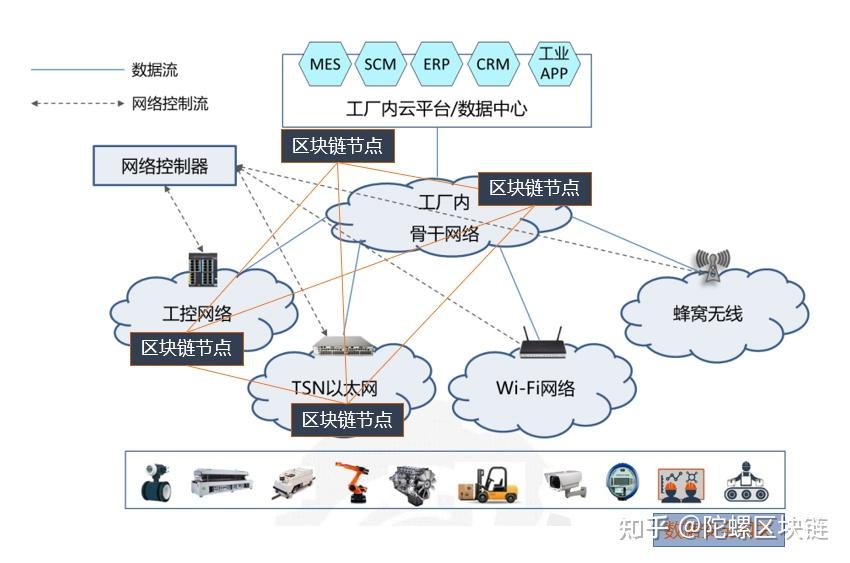天河國云工業(yè)互聯網安全區(qū)塊鏈部署示意圖解析